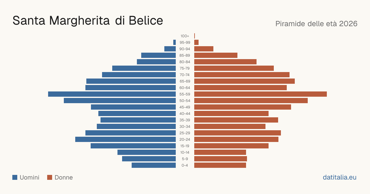 Pyramide des âges de Santa Margherita di Belice — DatiItalia