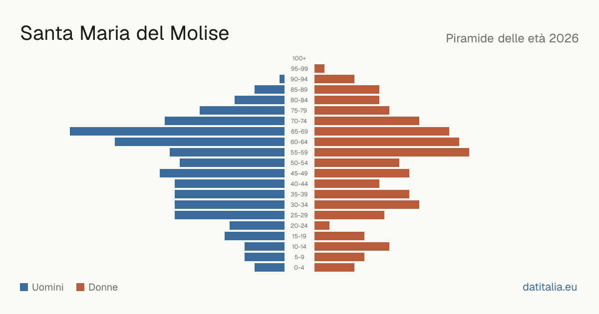 Population pyramid of Santa Maria del Molise — DatiItalia
