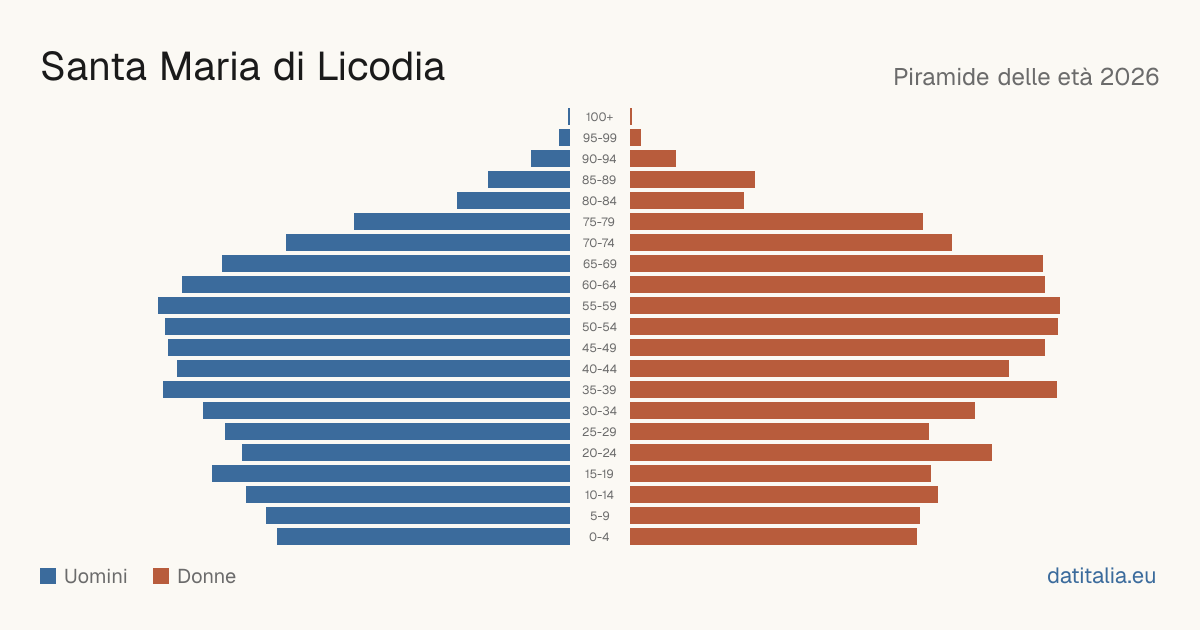 Population pyramid of Santa Maria di Licodia — DatiItalia