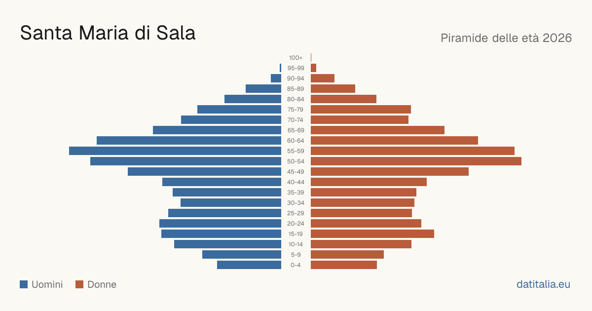 Population pyramid of Santa Maria di Sala — DatiItalia