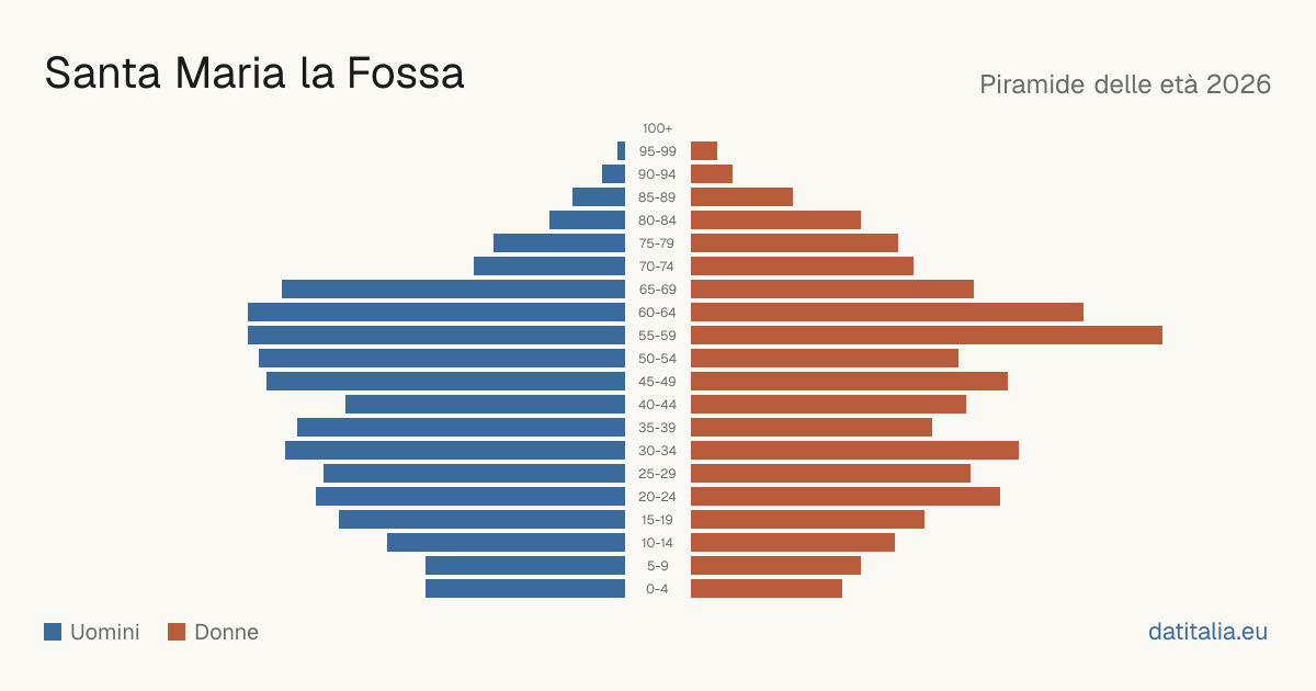 Population pyramid of Santa Maria la Fossa — DatiItalia