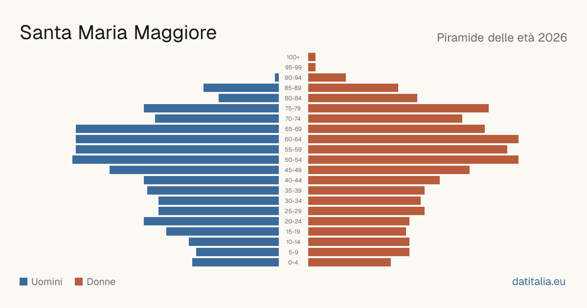Population pyramid of Santa Maria Maggiore — DatiItalia