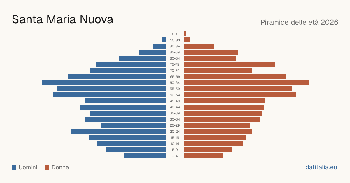 Population pyramid of Santa Maria Nuova — DatiItalia