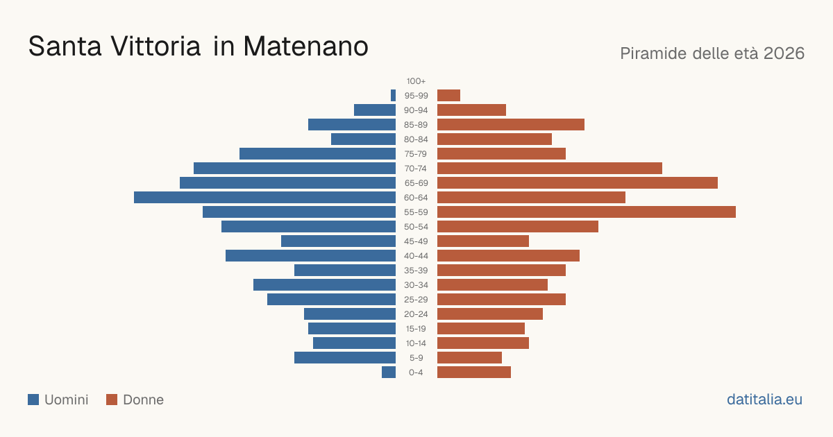 Population pyramid of Santa Vittoria in Matenano — DatiItalia