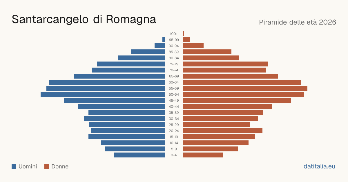 Piramide delle età di Santarcangelo di Romagna — DatiItalia