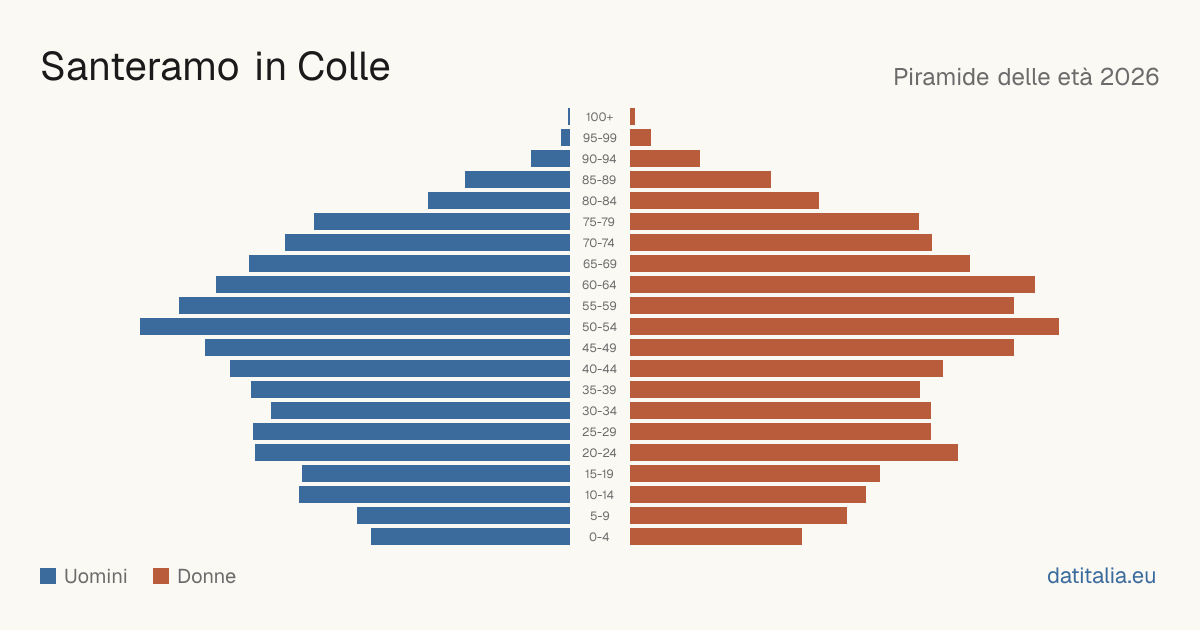 Population pyramid of Santeramo in Colle — DatiItalia
