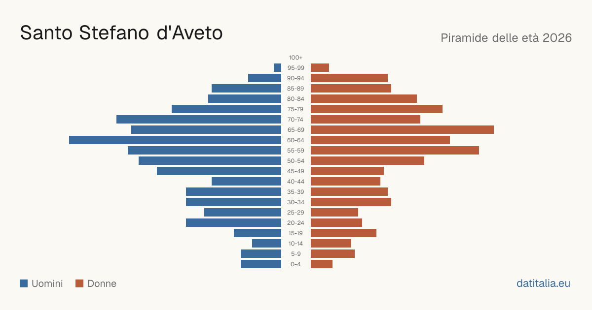 Alterspyramide von Santo Stefano d'Aveto — DatiItalia