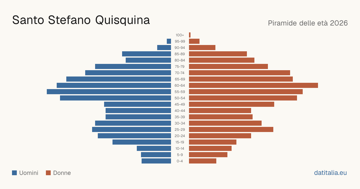 Population pyramid of Santo Stefano Quisquina — DatiItalia