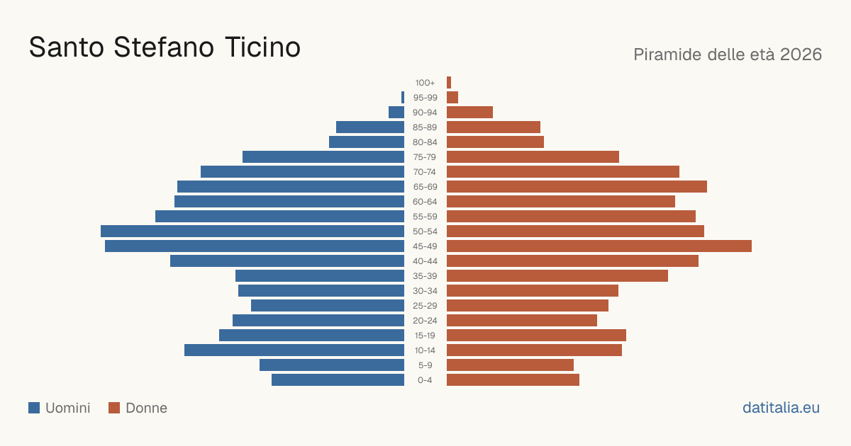 Alterspyramide von Santo Stefano Ticino — DatiItalia