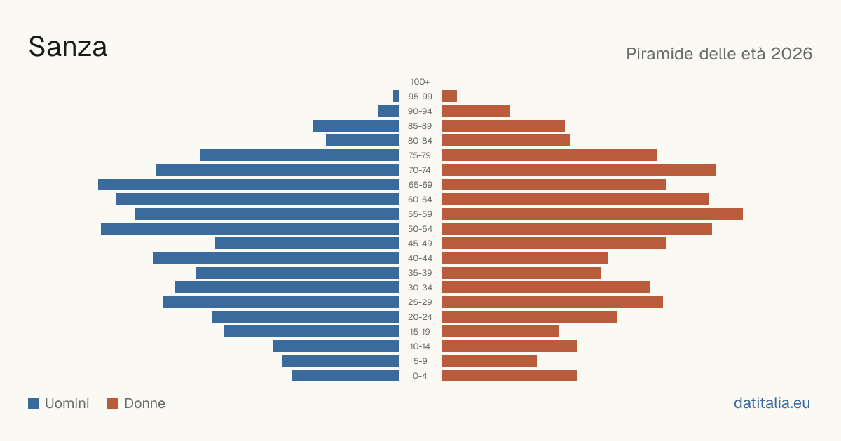 Population pyramid of Sanza — DatiItalia