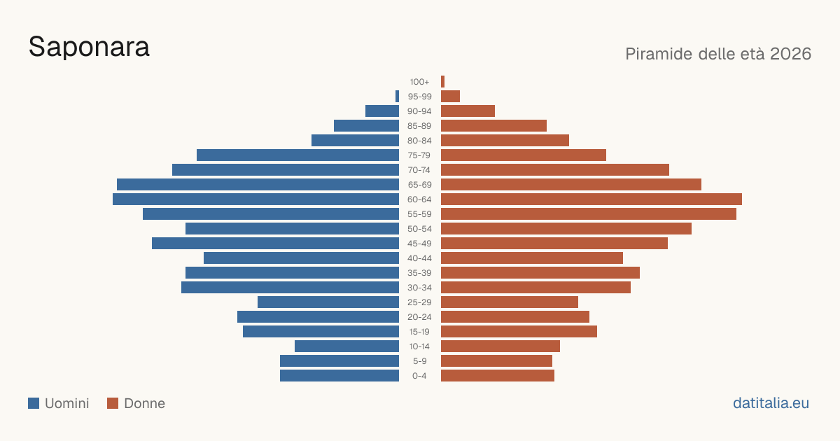 Population pyramid of Saponara — DatiItalia