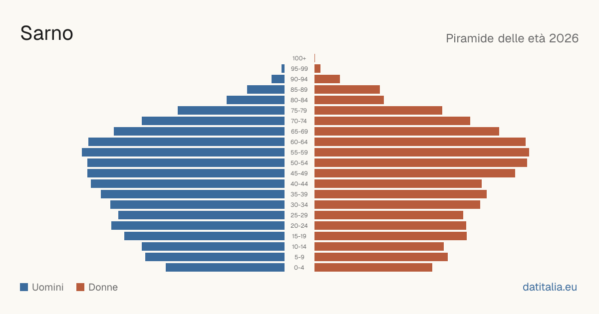 Population pyramid of Sarno — DatiItalia