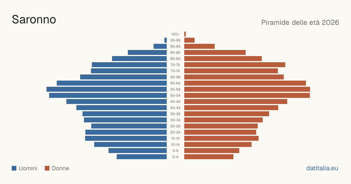 Population pyramid of Saronno — DatiItalia