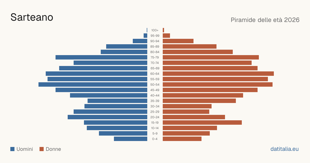 Population pyramid of Sarteano — DatiItalia