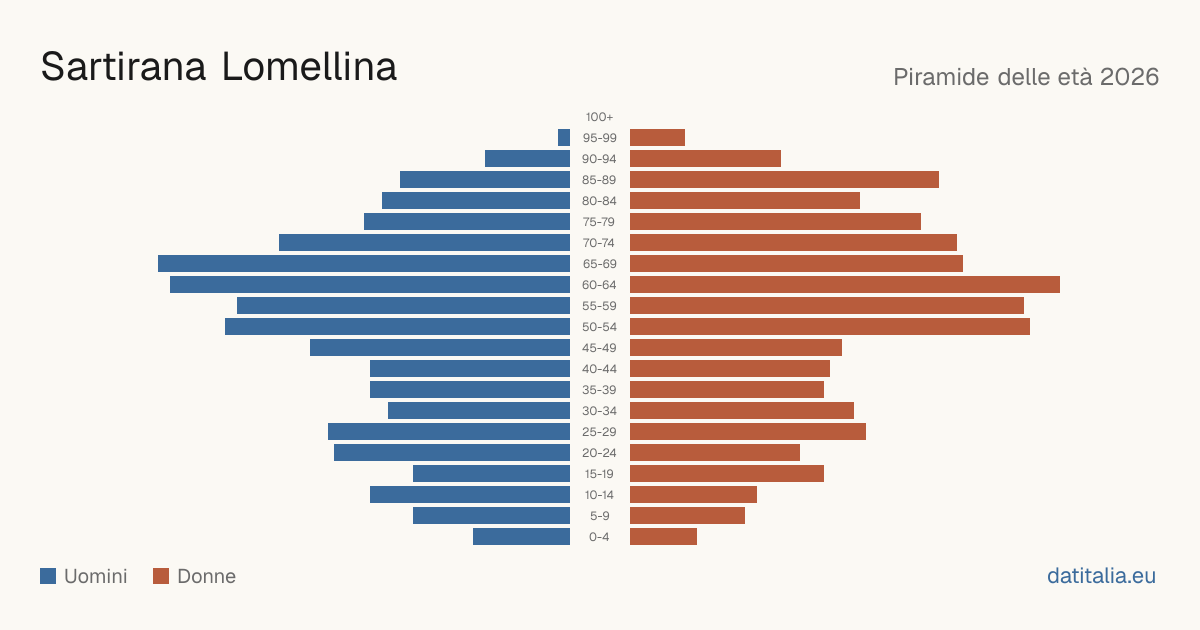 Population pyramid of Sartirana Lomellina — DatiItalia