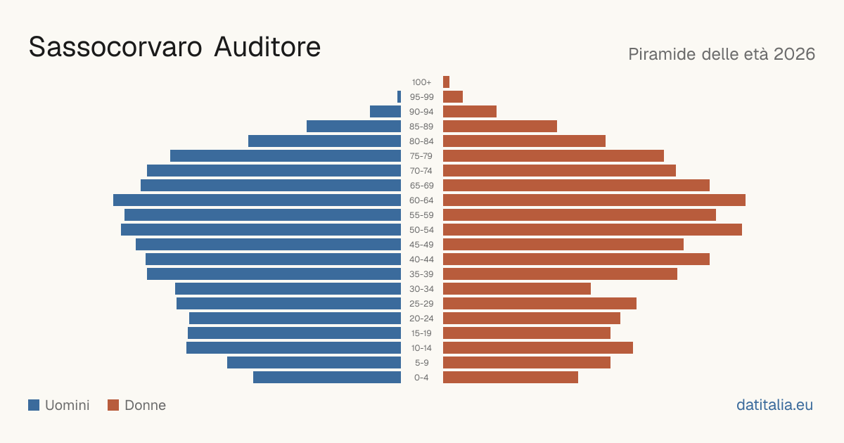 Pyramide des âges de Sassocorvaro Auditore — DatiItalia