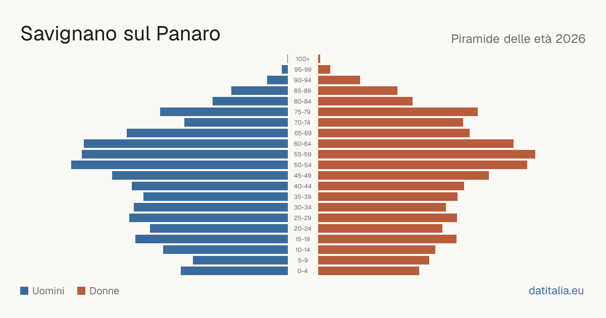 Population pyramid of Savignano sul Panaro — DatiItalia