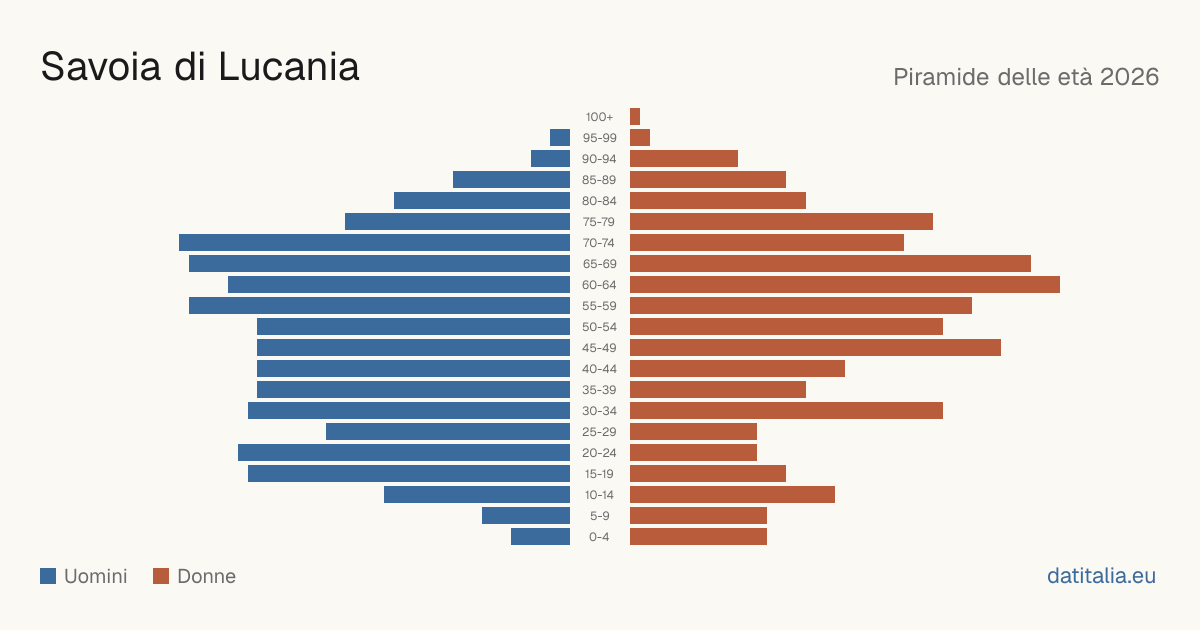 Population pyramid of Savoia di Lucania — DatiItalia