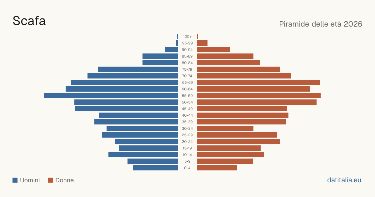 Population pyramid of Scafa — DatiItalia