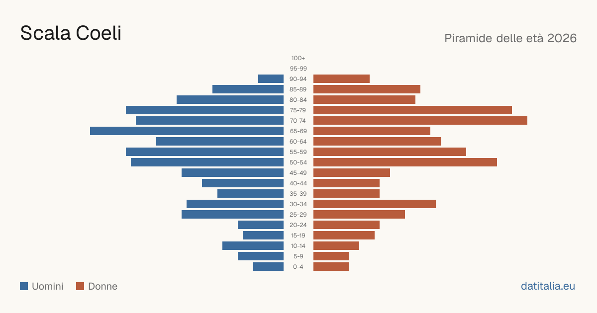 Population pyramid of Scala Coeli — DatiItalia