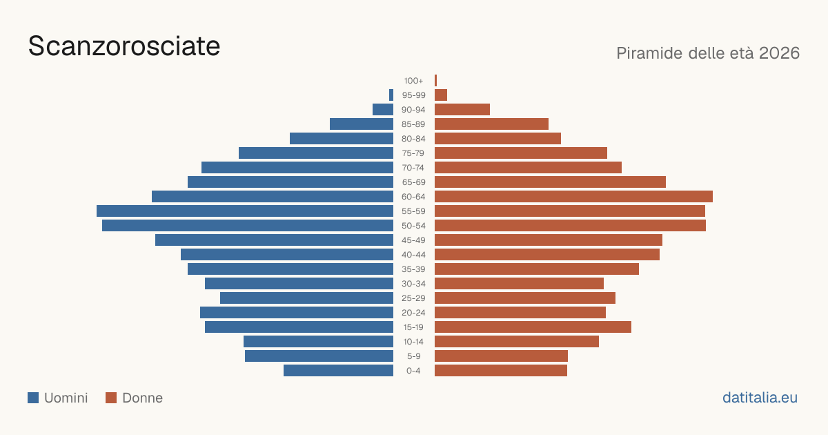 Population pyramid of Scanzorosciate — DatiItalia