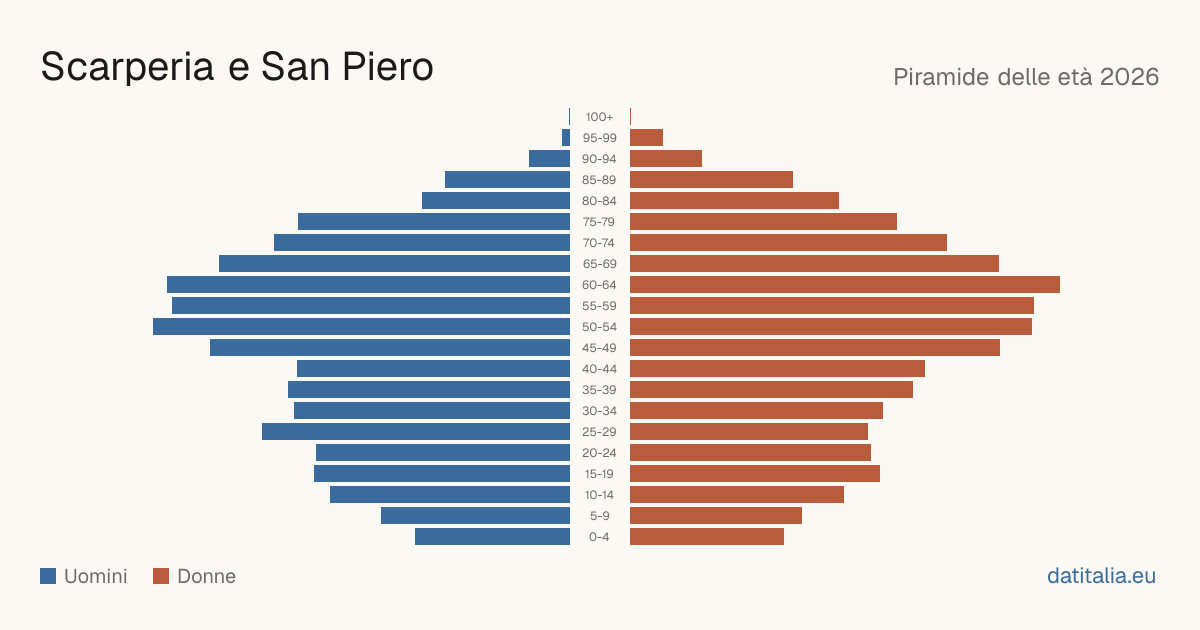 Population pyramid of Scarperia e San Piero — DatiItalia