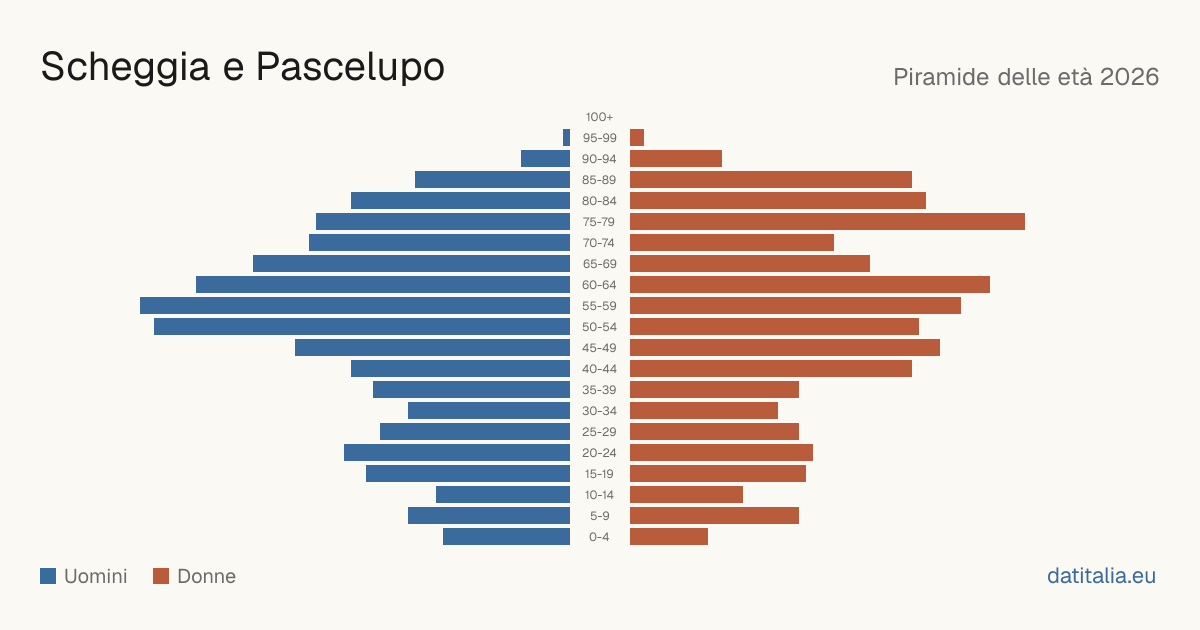 Alterspyramide von Scheggia e Pascelupo — DatiItalia