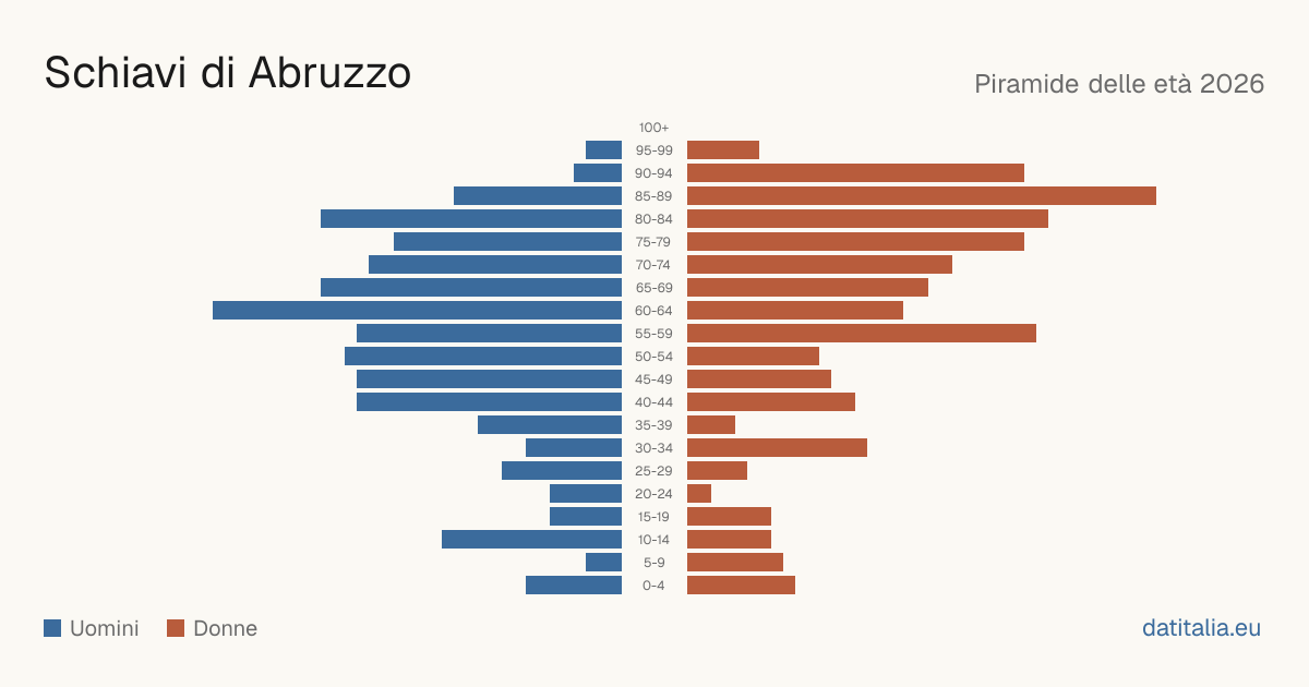 Population pyramid of Schiavi di Abruzzo — DatiItalia