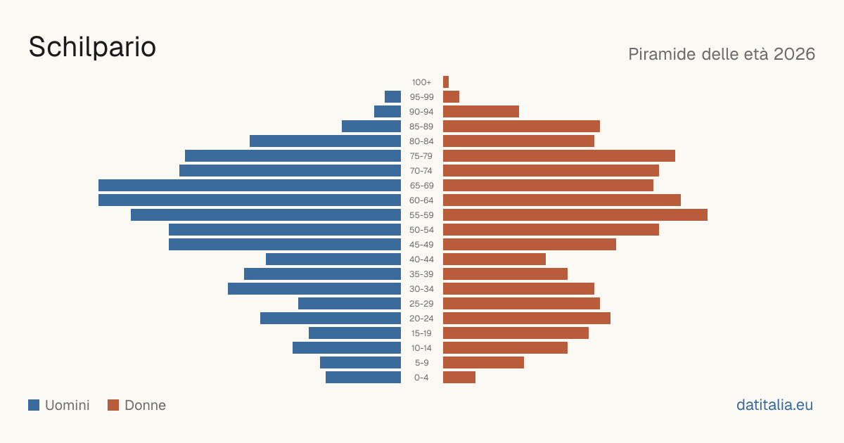 Piramide delle età di Schilpario — DatiItalia