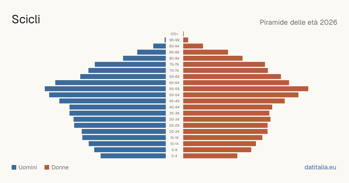 Population pyramid of Scicli — DatiItalia