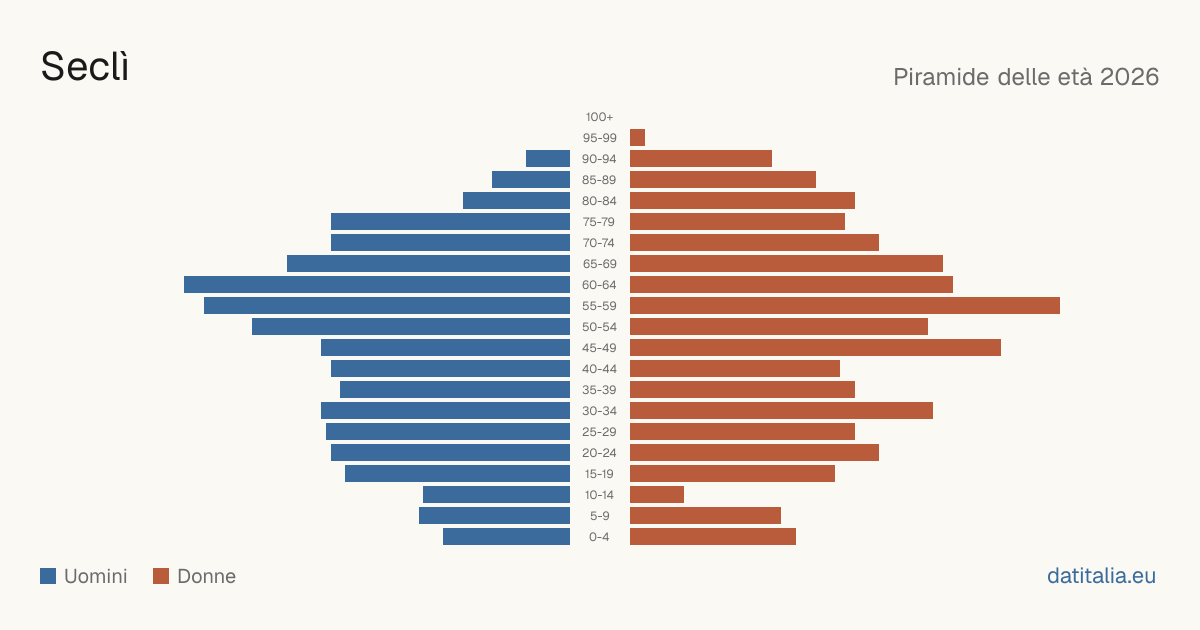 Population pyramid of Seclì — DatiItalia