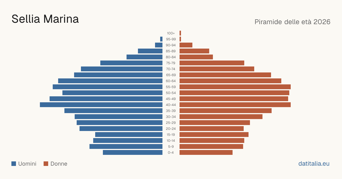 Population pyramid of Sellia Marina — DatiItalia