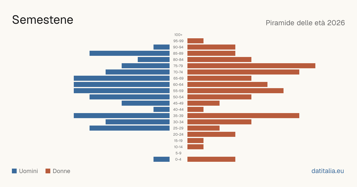 Population pyramid of Semestene — DatiItalia