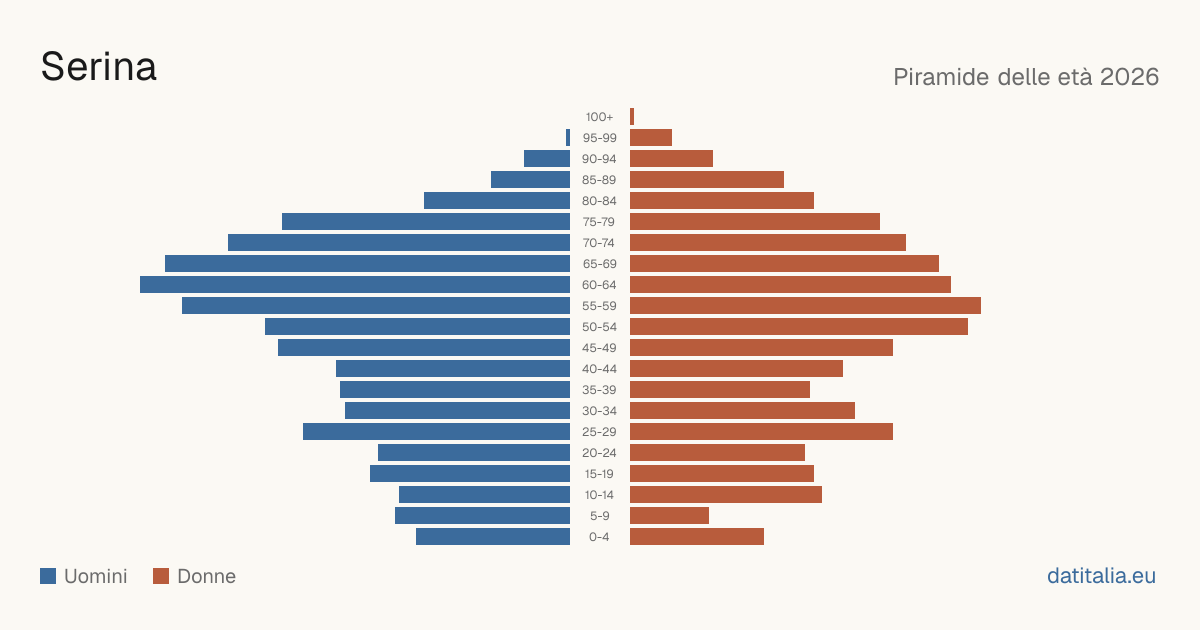 Population pyramid of Serina — DatiItalia