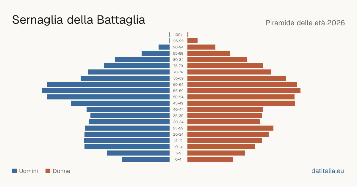 Pyramide des âges de Sernaglia della Battaglia — DatiItalia