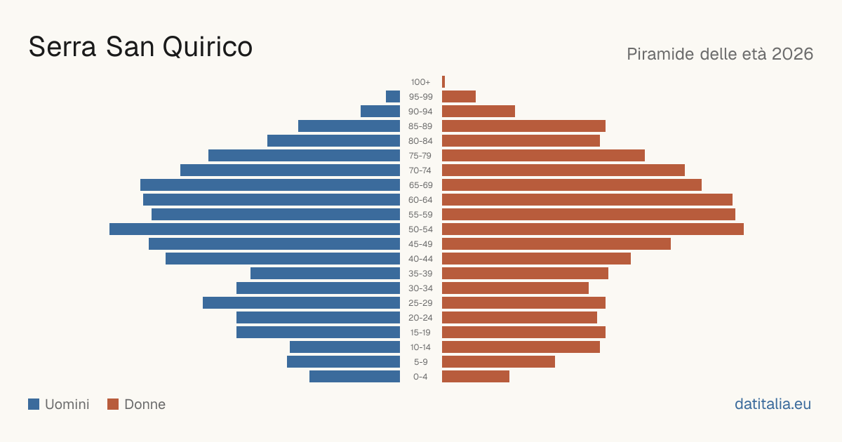 Population pyramid of Serra San Quirico — DatiItalia