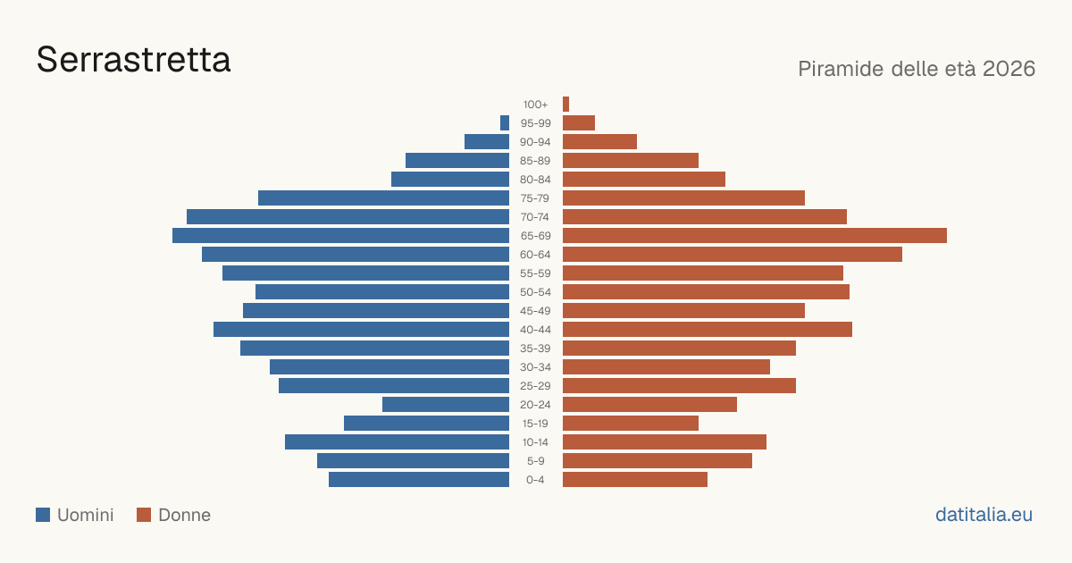Population pyramid of Serrastretta — DatiItalia