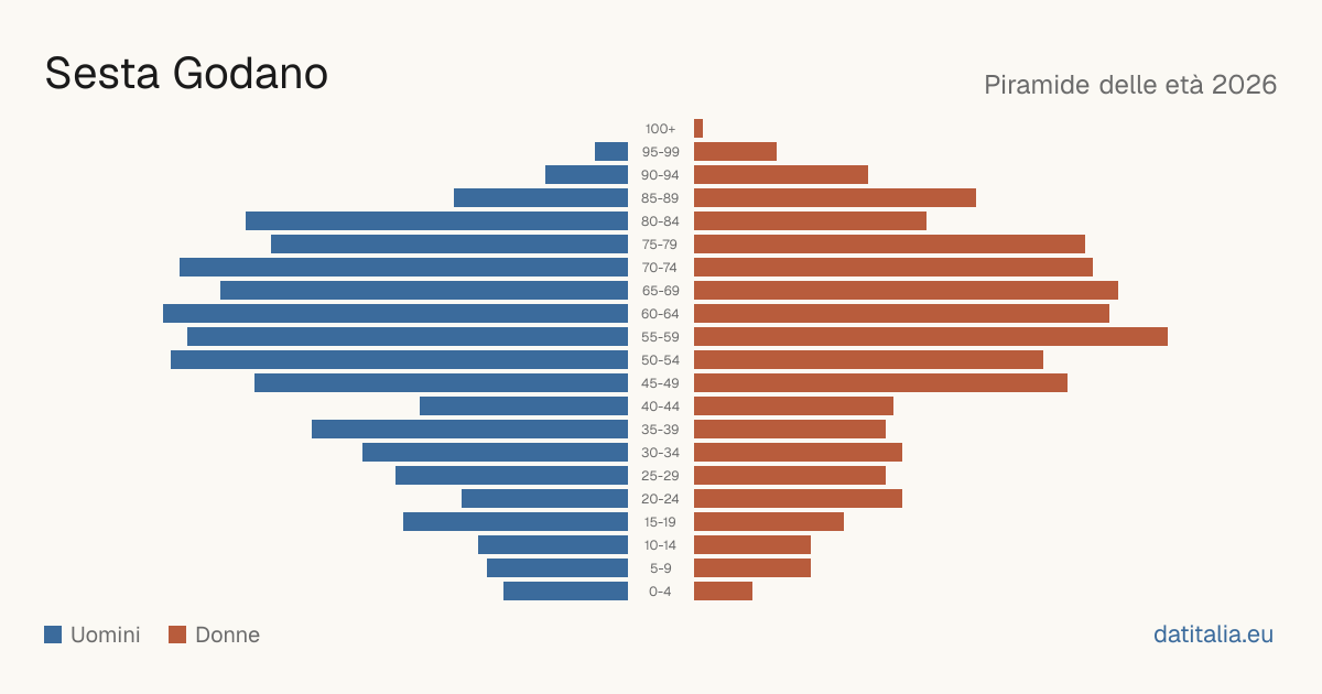 Population pyramid of Sesta Godano — DatiItalia