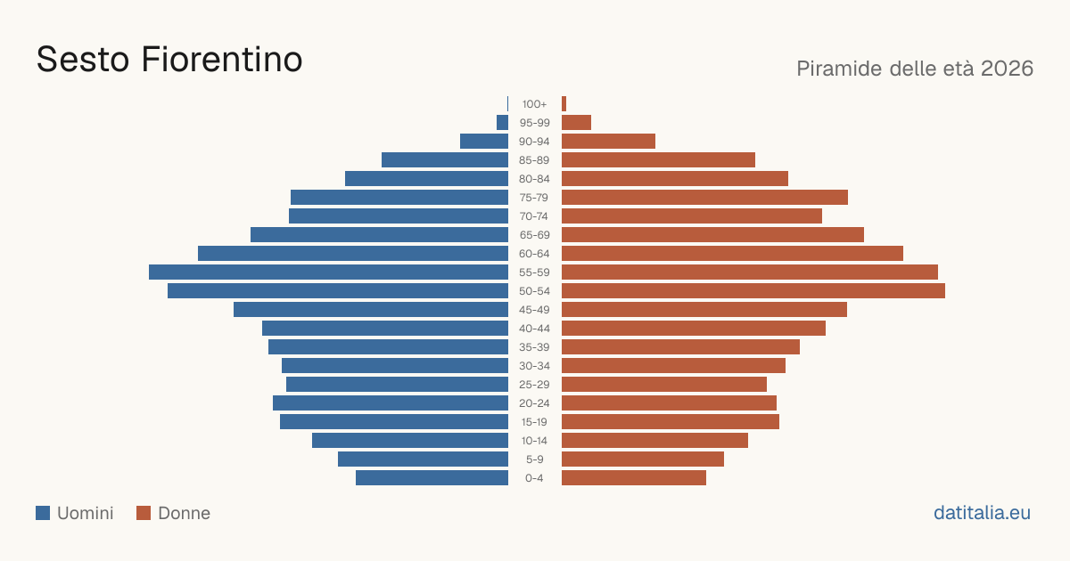 Piramide delle età di Sesto Fiorentino — DatiItalia