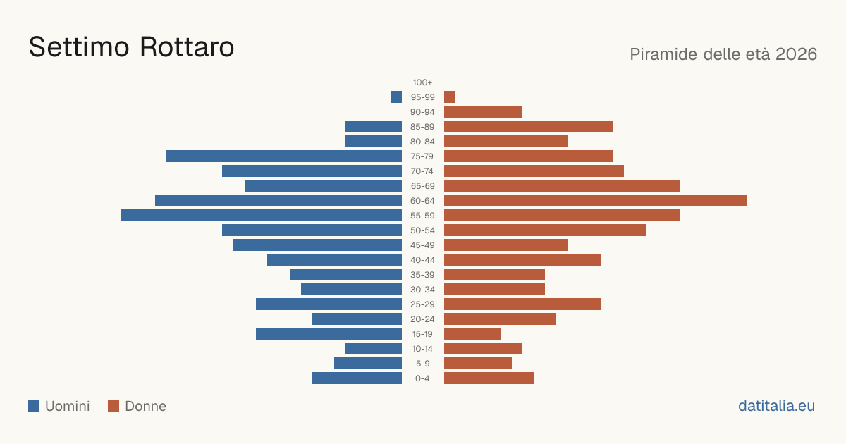 Population pyramid of Settimo Rottaro — DatiItalia