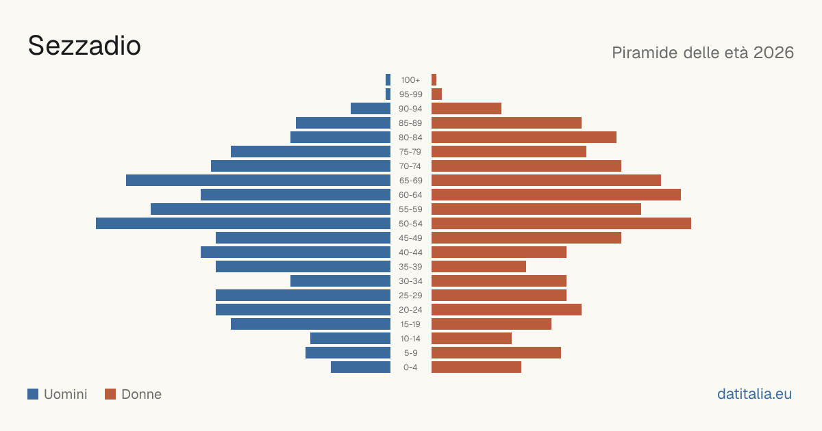 Population pyramid of Sezzadio — DatiItalia