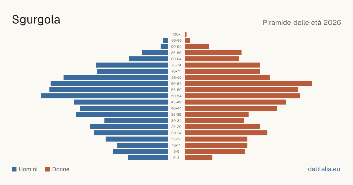 Population pyramid of Sgurgola — DatiItalia