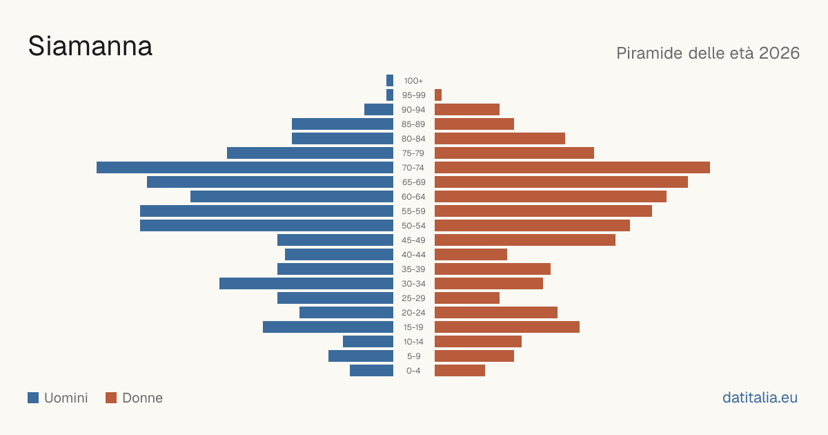 Population pyramid of Siamanna — DatiItalia