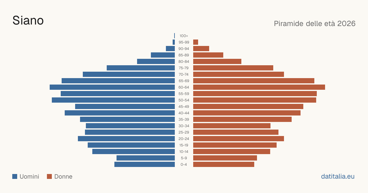 Population pyramid of Siano — DatiItalia