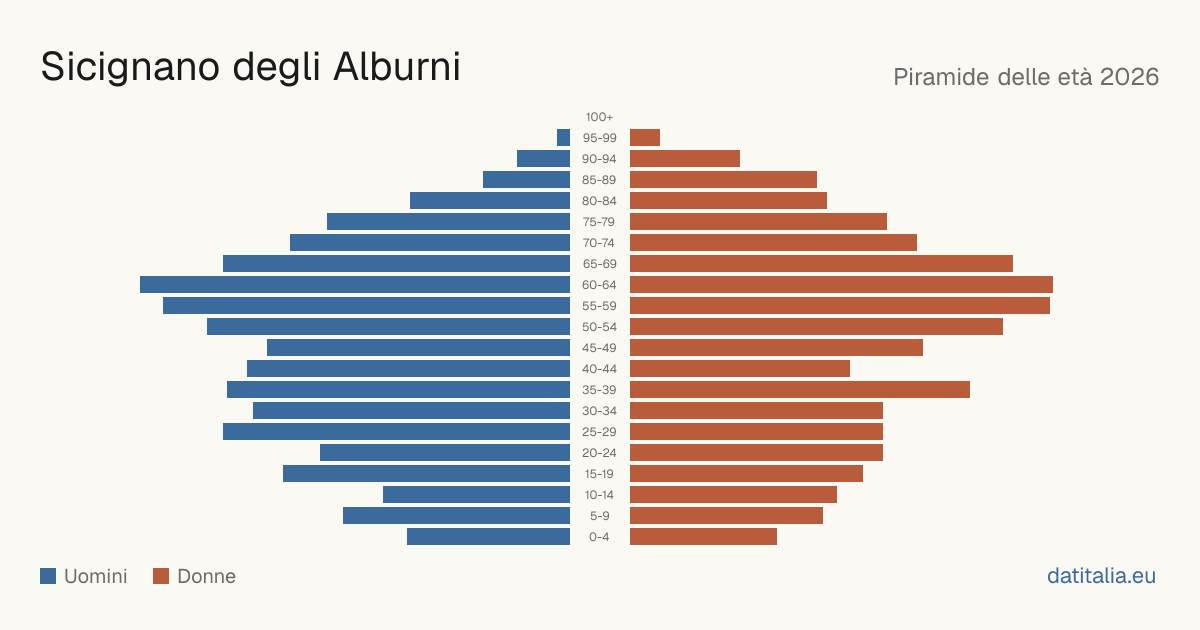 Population pyramid of Sicignano degli Alburni — DatiItalia