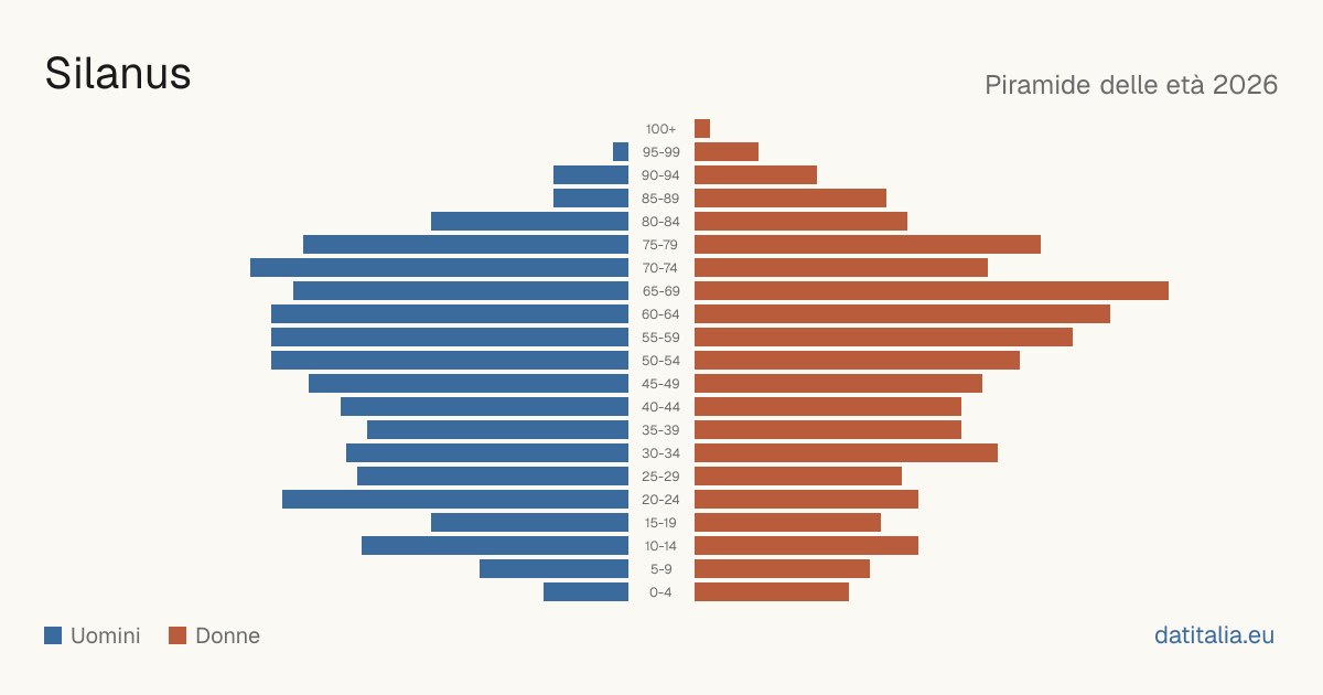 Population pyramid of Silanus — DatiItalia