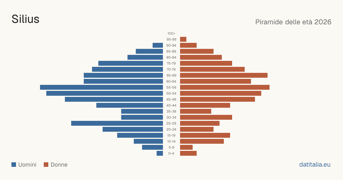 Population pyramid of Silius — DatiItalia