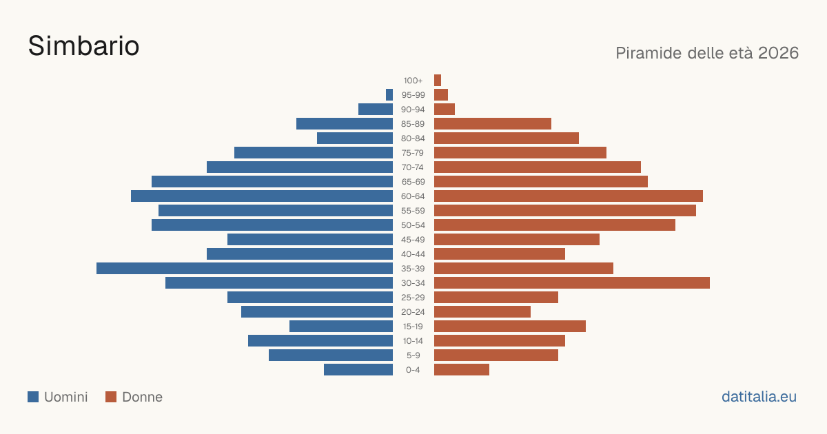 Population pyramid of Simbario — DatiItalia