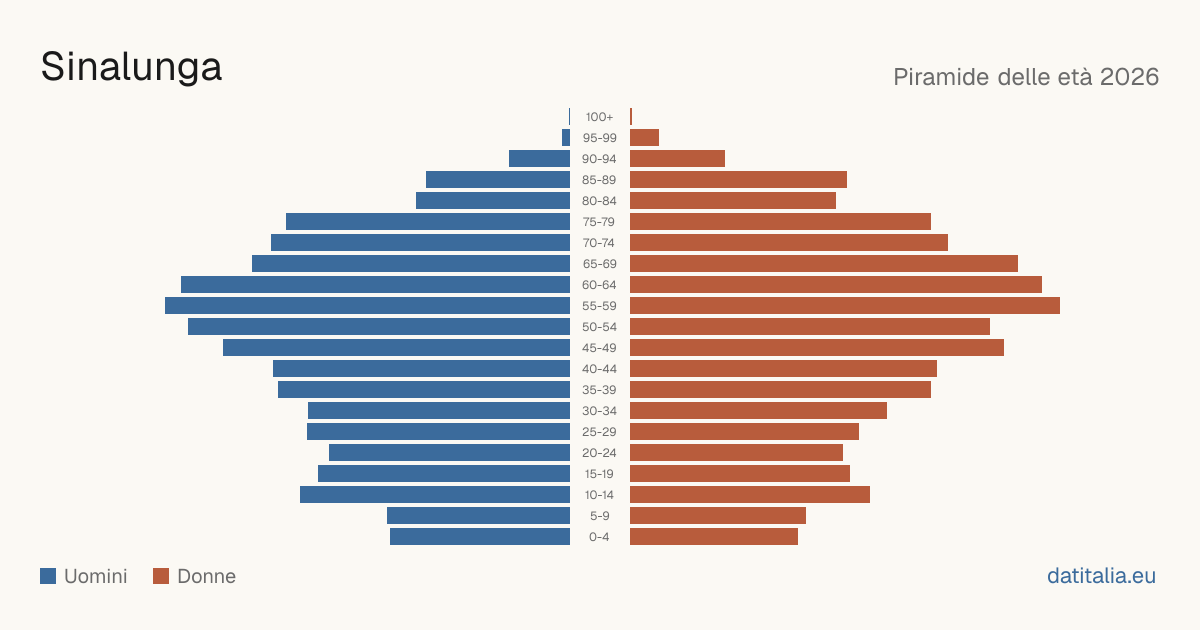 Population pyramid of Sinalunga — DatiItalia