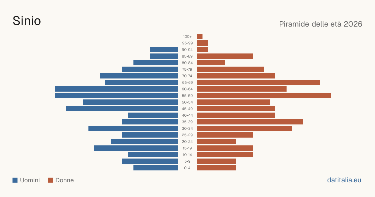 Population pyramid of Sinio — DatiItalia